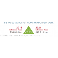 Macro-trends affecting packaging machinery market